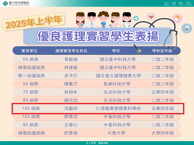 ~賀~5N503洪盈筠同學實習期間表現優異-獲選為臺中榮總2025年護理部優良護理實習學生！