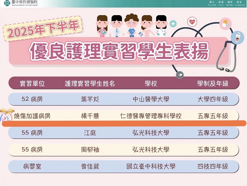 ~~賀！仁德醫專護理科五年級楊千慧同學獲選為臺中榮民總醫院2025年優良護理學實習學生，護理科全體恭賀！~~
